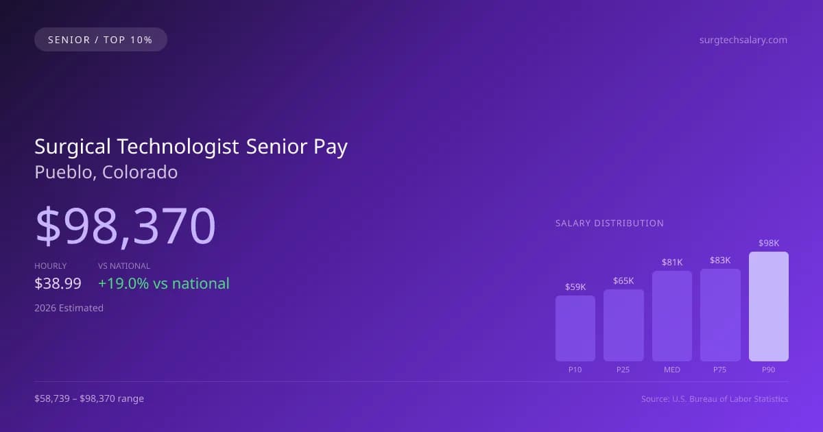 Surgical Technologist Senior Salary in Pueblo, CO — 2026 est., based on 2025 BLS