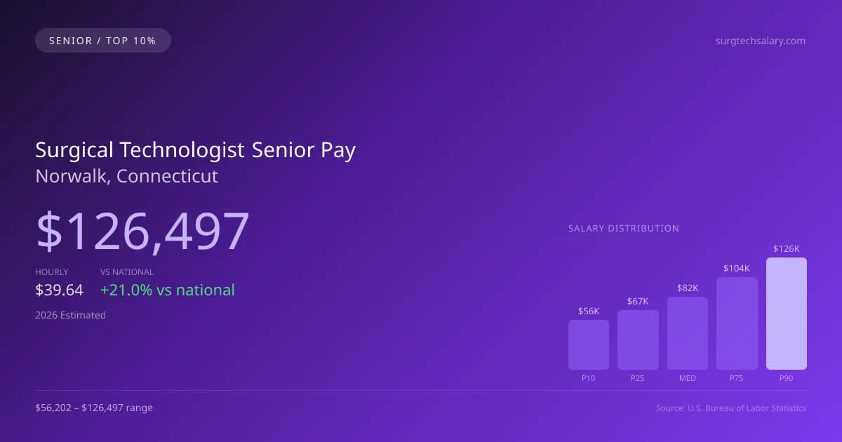 Surgical Technologist Senior Salary in Norwalk, CT — 2026 est., based on 2025 BLS