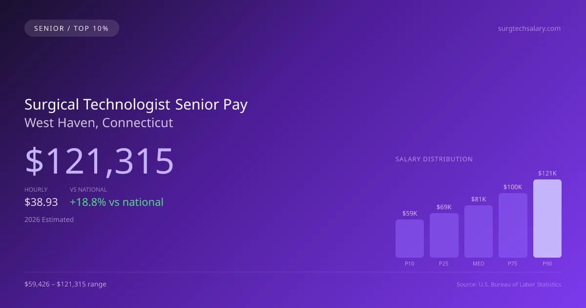 Surgical Technologist Senior Salary in West Haven, CT — 2026 est., based on 2025 BLS