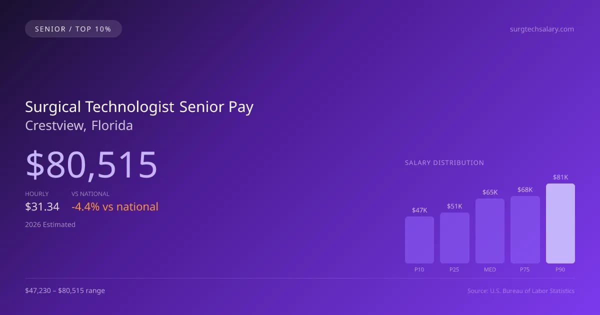 Surgical Technologist Senior Salary in Crestview, FL — 2026 est., based on 2025 BLS