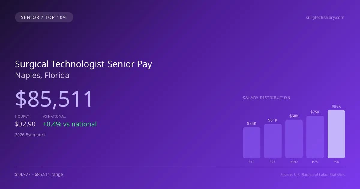 Surgical Technologist Senior Salary in Naples, FL — 2026 est., based on 2025 BLS