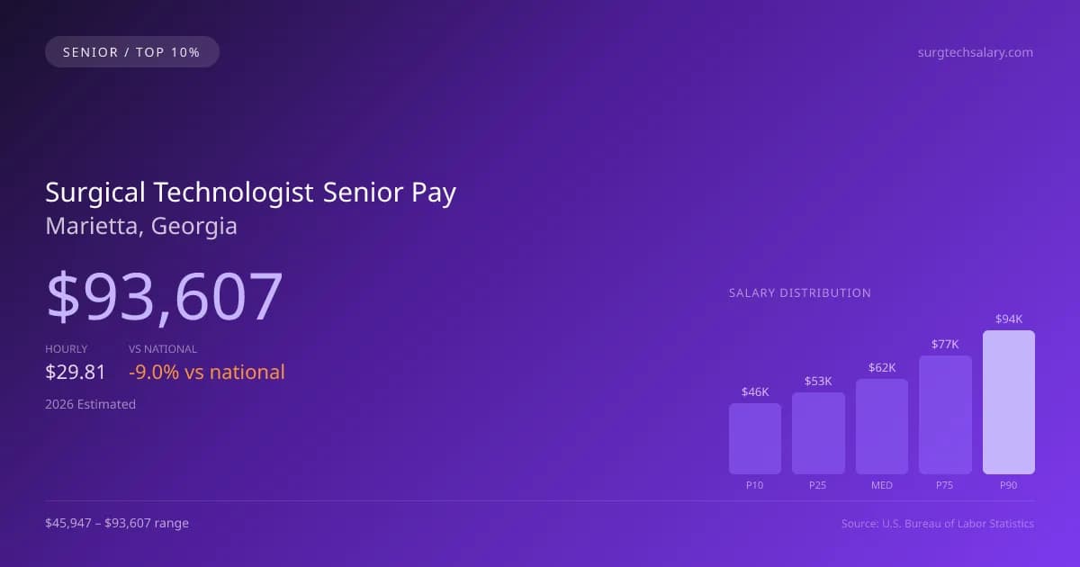 Surgical Technologist Senior Salary in Marietta, GA — 2026 est., based on 2025 BLS