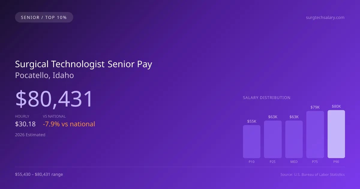 Surgical Technologist Senior Salary in Pocatello, ID — 2026 est., based on 2025 BLS