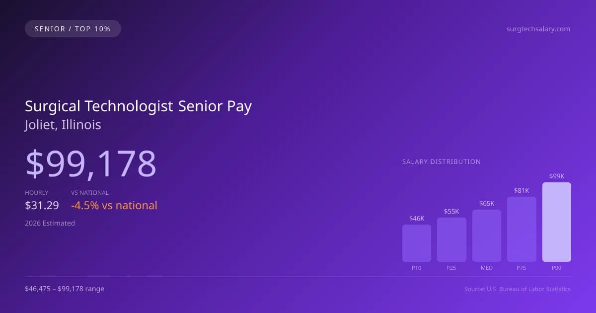 Surgical Technologist Senior Salary in Joliet, IL — 2026 est., based on 2025 BLS