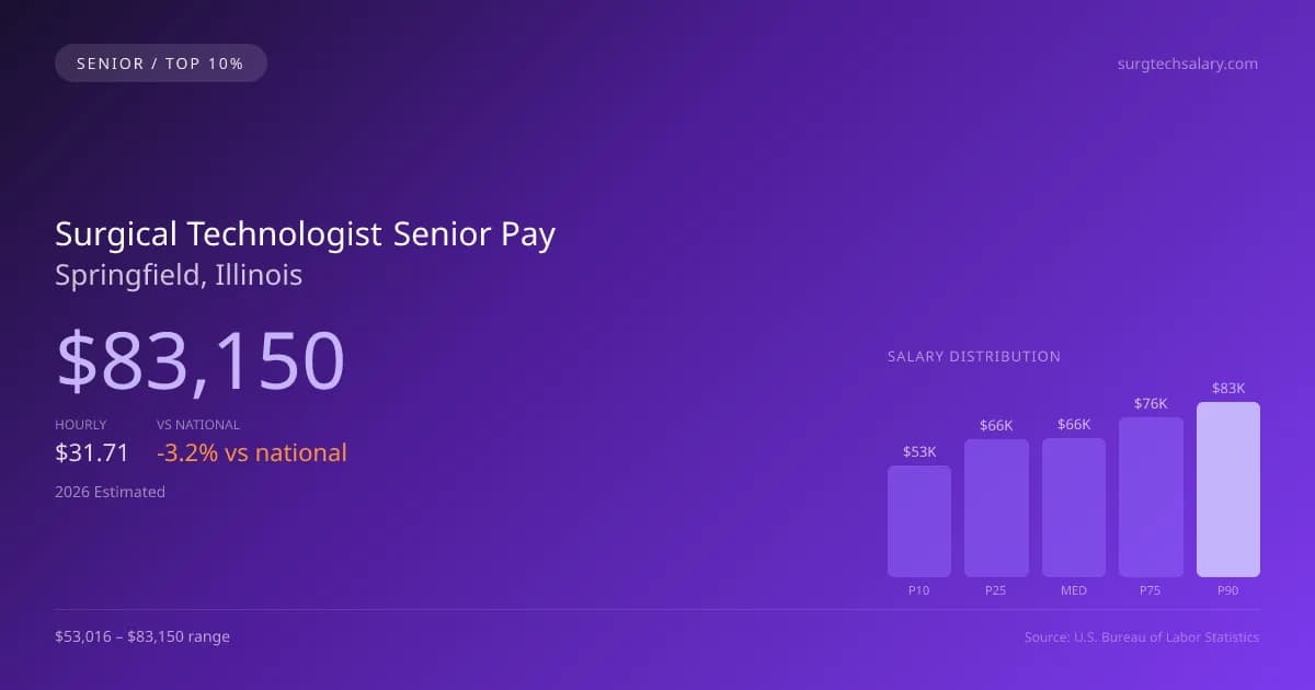 Surgical Technologist Senior Salary in Springfield, IL — 2026 est., based on 2025 BLS