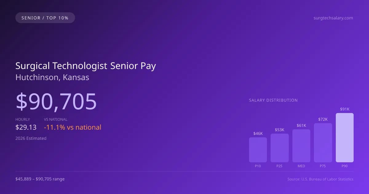 Surgical Technologist Senior Salary in Hutchinson, KS — 2026 est., based on 2025 BLS