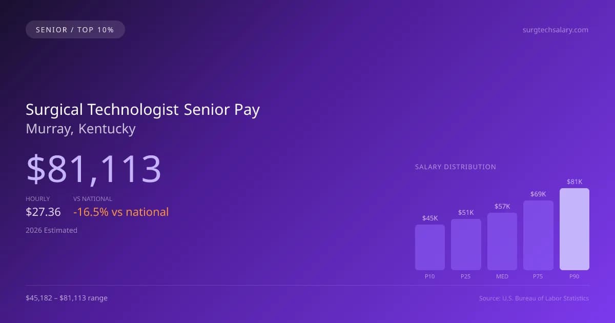Surgical Technologist Senior Salary in Murray, KY — 2026 est., based on 2025 BLS