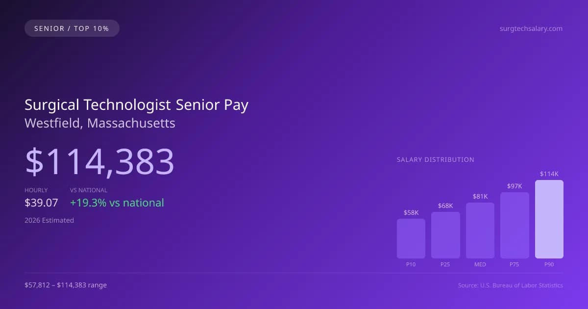 Surgical Technologist Senior Salary in Westfield, MA — 2026 est., based on 2025 BLS