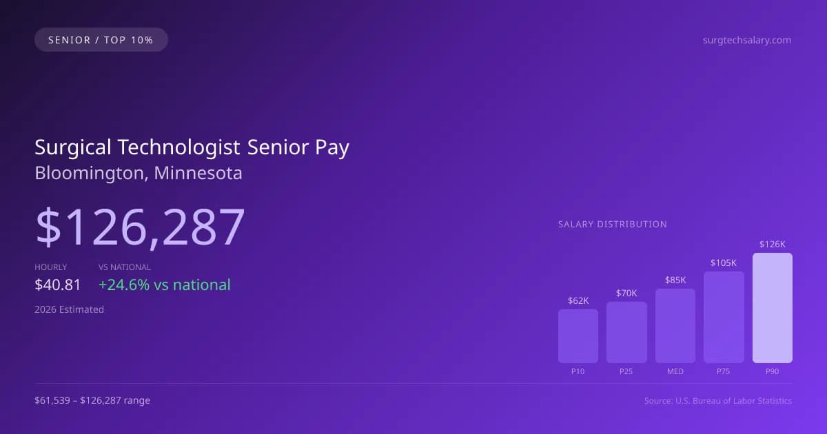 Surgical Technologist Senior Salary in Bloomington, MN — 2026 est., based on 2025 BLS