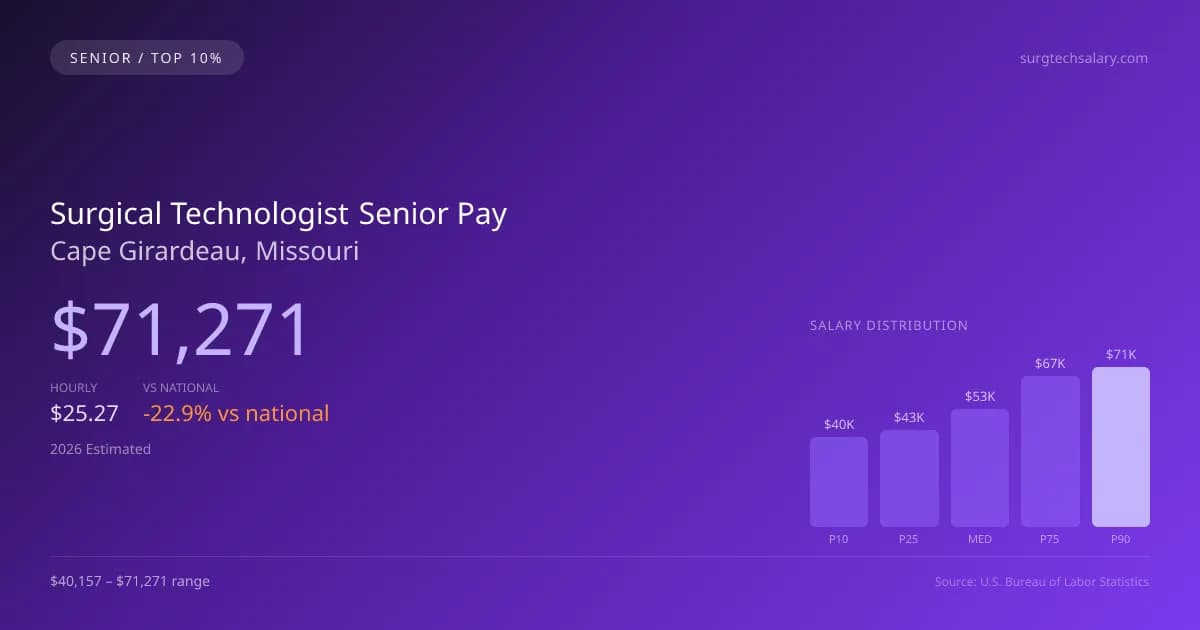Surgical Technologist Senior Salary in Cape Girardeau, MO — 2026 est., based on 2025 BLS