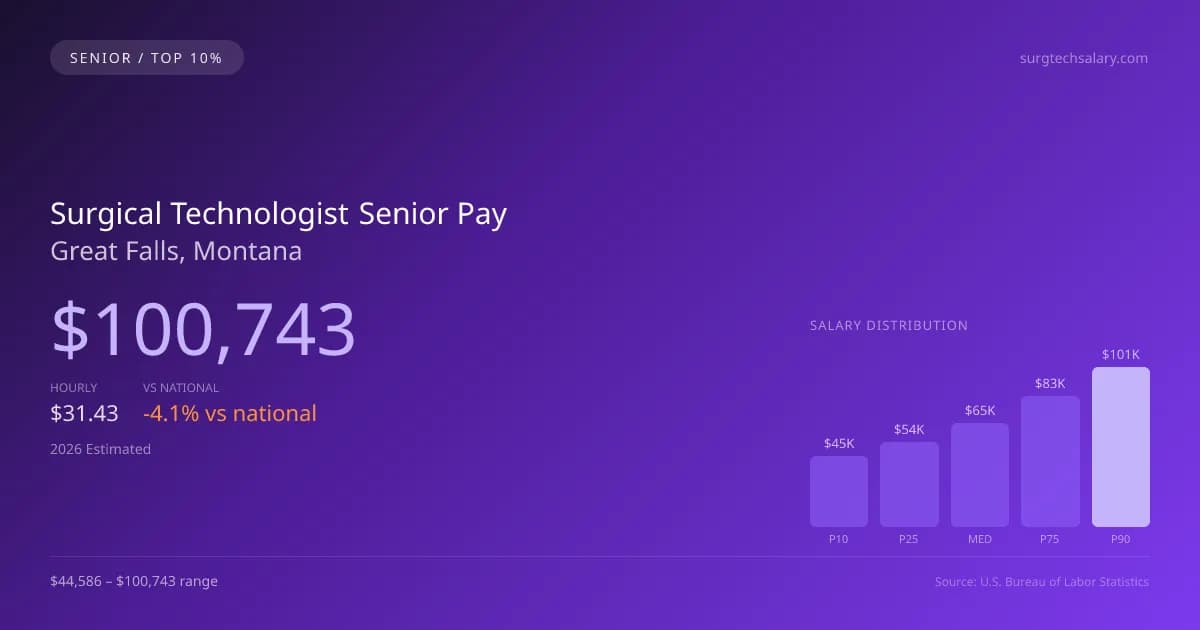 Surgical Technologist Senior Salary in Great Falls, MT — 2026 est., based on 2025 BLS