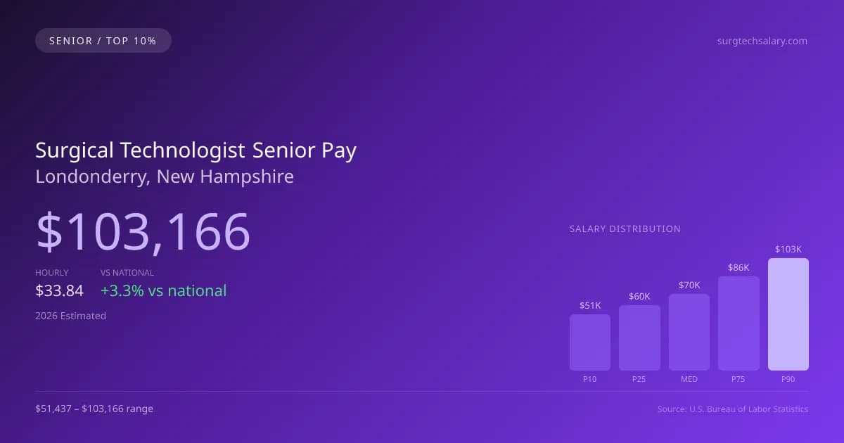 Surgical Technologist Senior Salary in Londonderry, NH — 2026 est., based on 2025 BLS