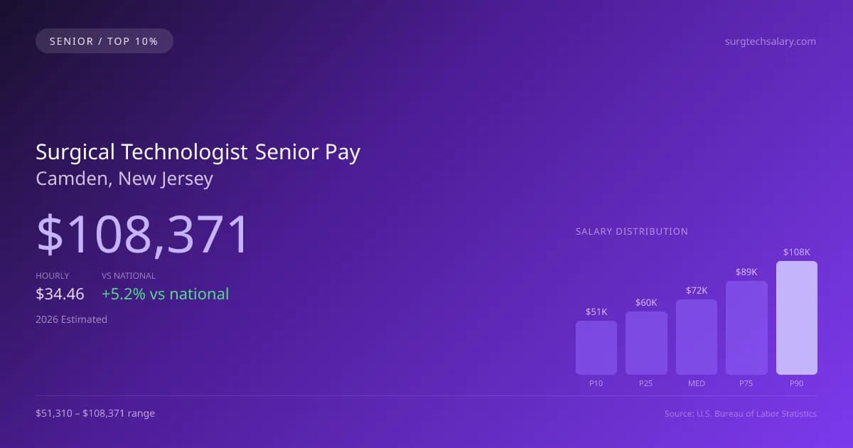 Surgical Technologist Senior Salary in Camden, NJ — 2026 est., based on 2025 BLS