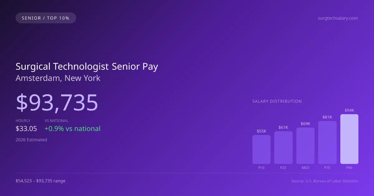 Surgical Technologist Senior Salary in Amsterdam, NY — 2026 est., based on 2025 BLS