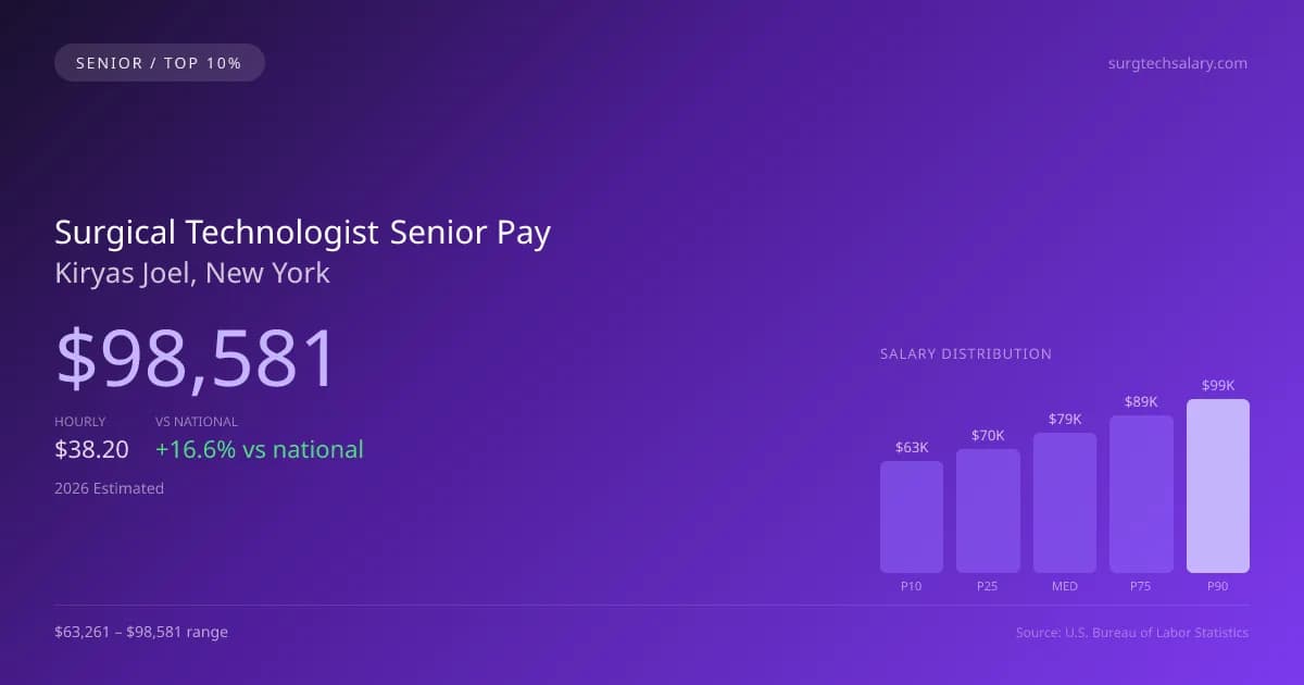 Surgical Technologist Senior Salary in Kiryas Joel, NY — 2026 est., based on 2025 BLS