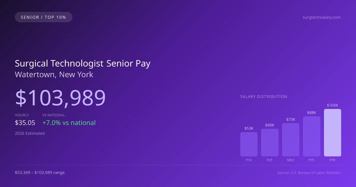 Surgical Technologist Senior Salary in Watertown, NY — 2026 est., based on 2025 BLS