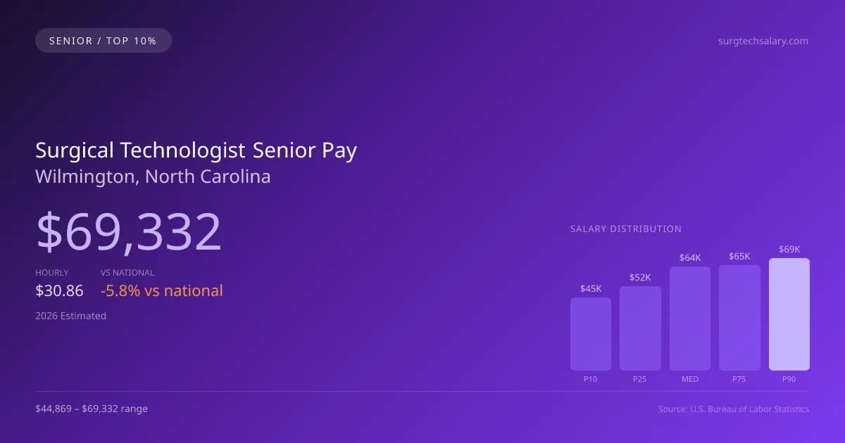 Surgical Technologist Senior Salary in Wilmington, NC — 2026 est., based on 2025 BLS