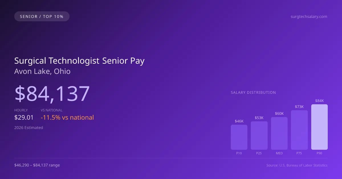 Surgical Technologist Senior Salary in Avon Lake, OH — 2026 est., based on 2025 BLS
