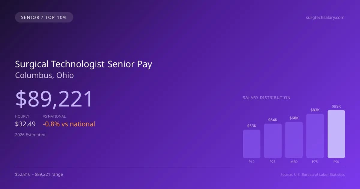 Surgical Technologist Senior Salary in Columbus, OH — 2026 est., based on 2025 BLS
