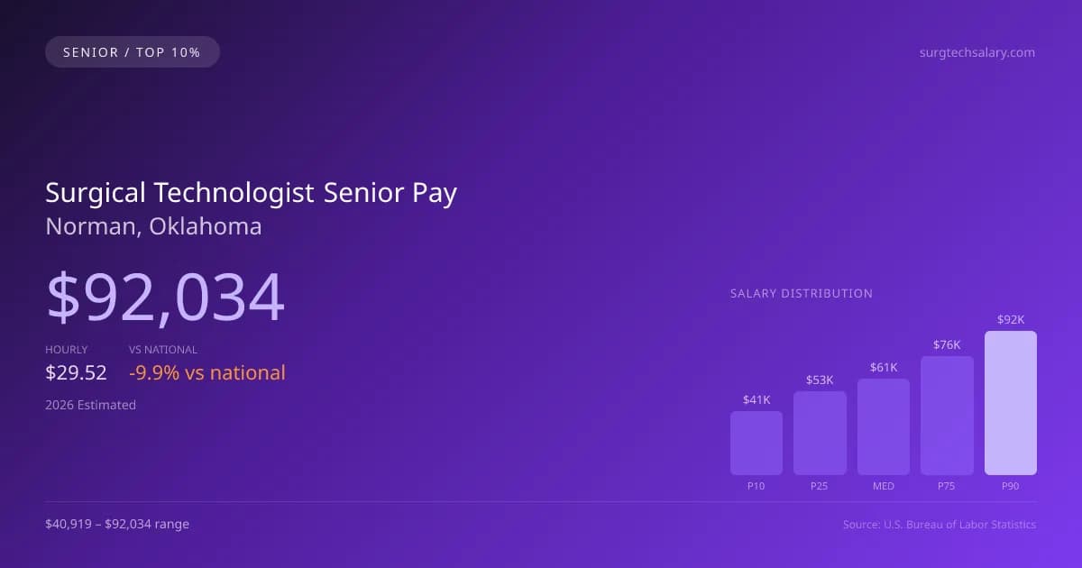 Surgical Technologist Senior Salary in Norman, OK — 2026 est., based on 2025 BLS