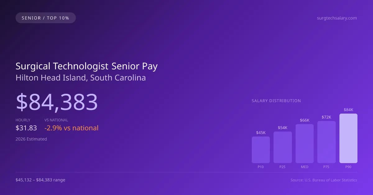 Surgical Technologist Senior Salary in Hilton Head Island, SC — 2026 est., based on 2025 BLS