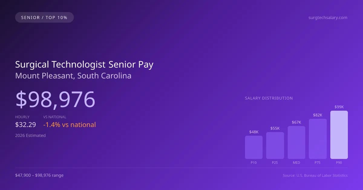 Surgical Technologist Senior Salary in Mount Pleasant, SC — 2026 est., based on 2025 BLS