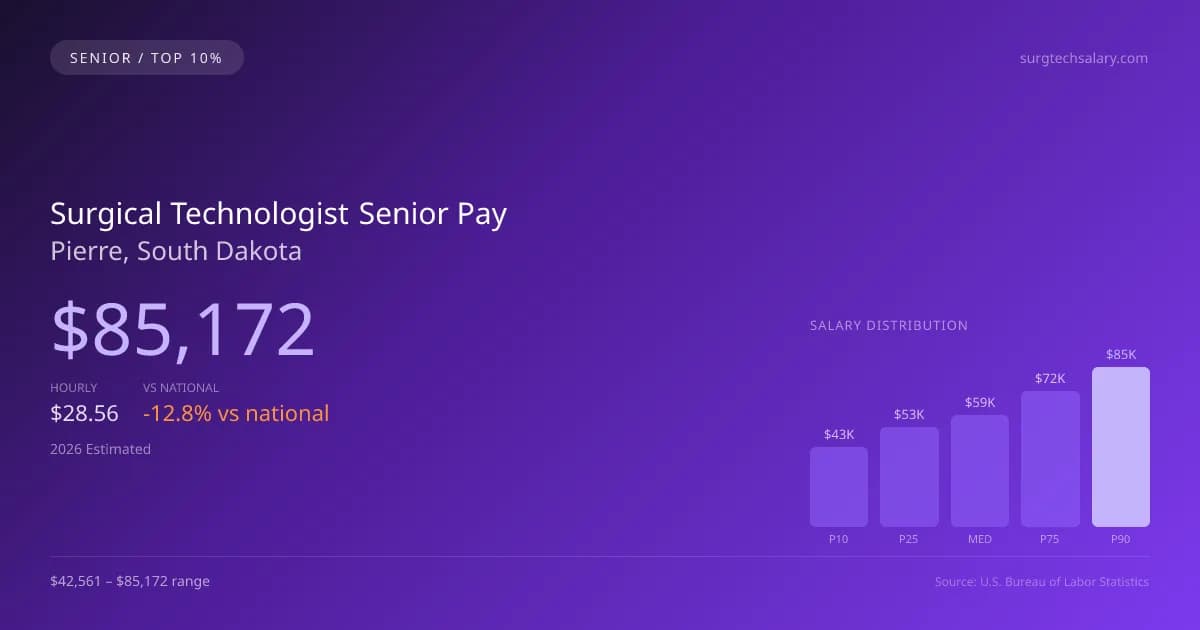 Surgical Technologist Senior Salary in Pierre, SD — 2026 est., based on 2025 BLS