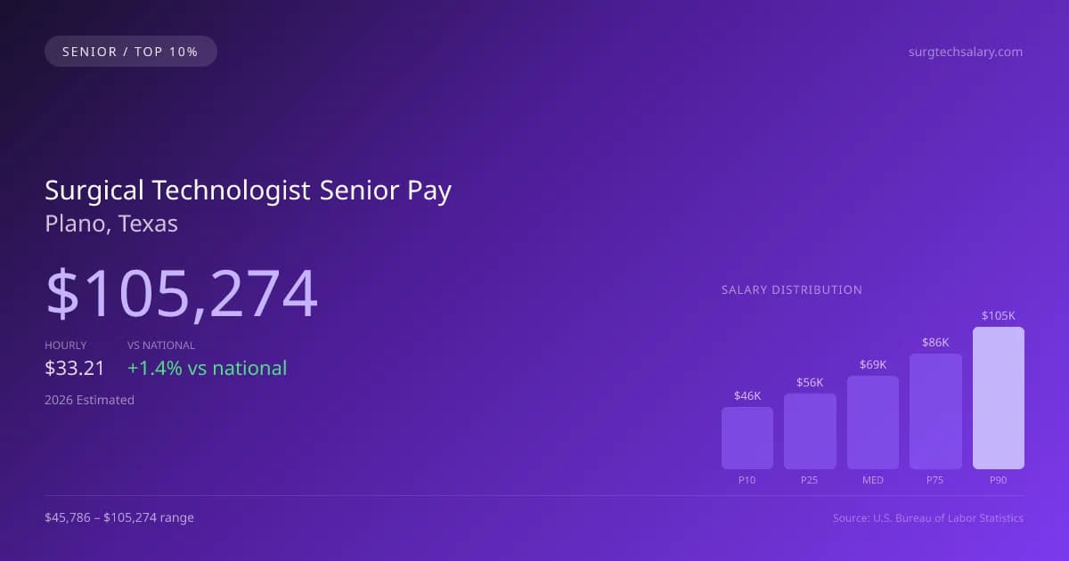 Surgical Technologist Senior Salary in Plano, TX — 2026 est., based on 2025 BLS