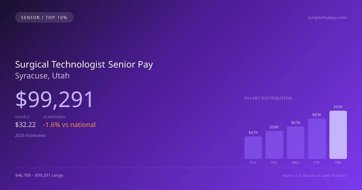 Surgical Technologist Senior Salary in Syracuse, UT — 2026 est., based on 2025 BLS