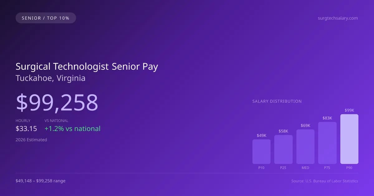Surgical Technologist Senior Salary in Tuckahoe, VA — 2026 est., based on 2025 BLS