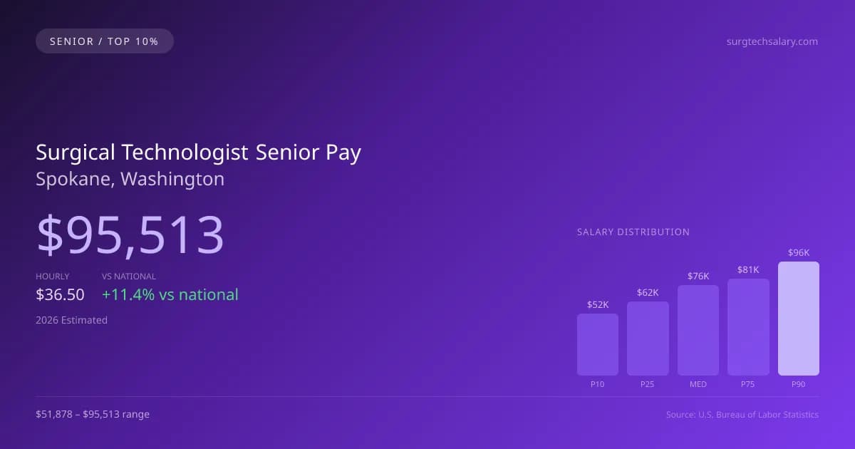 Surgical Technologist Senior Salary in Spokane, WA — 2026 est., based on 2025 BLS
