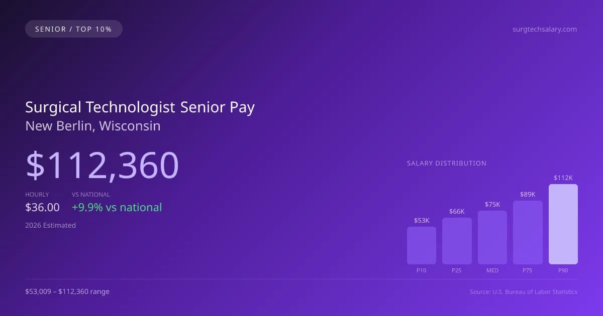 Surgical Technologist Senior Salary in New Berlin, WI — 2026 est., based on 2025 BLS