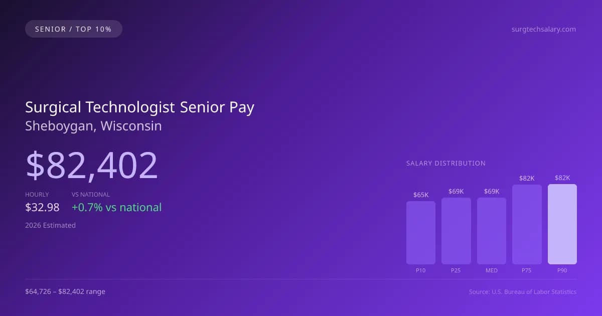 Surgical Technologist Senior Salary in Sheboygan, WI — 2026 est., based on 2025 BLS