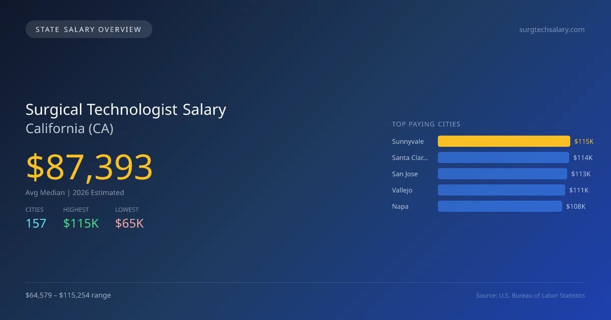Surgical Technologist Salary in California - 2025 BLS Data Infographic