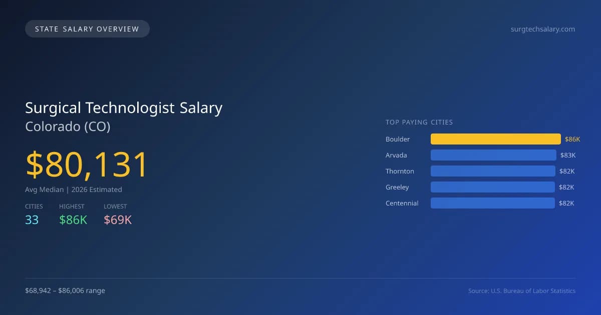 Surgical Technologist Salary in Colorado - 2025 BLS Data Infographic