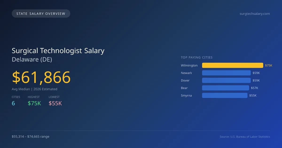 Surgical Technologist Salary in Delaware - 2025 BLS Data Infographic