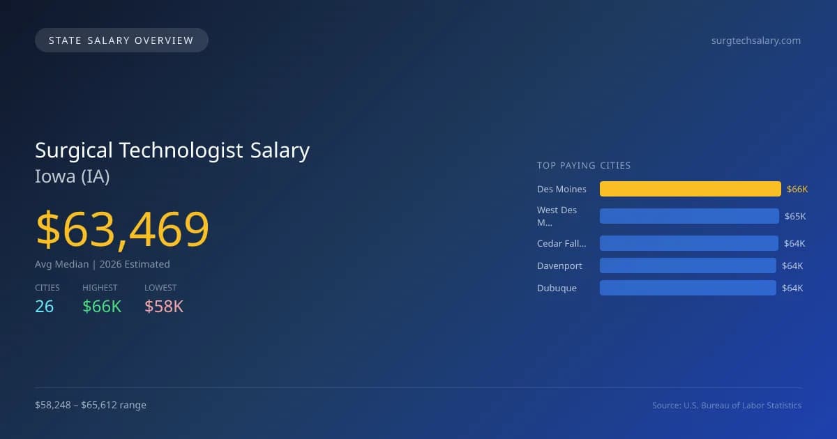 Surgical Technologist Salary in Iowa - 2025 BLS Data Infographic