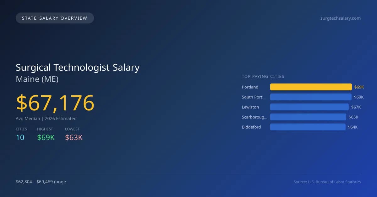 Surgical Technologist Salary in Maine - 2025 BLS Data Infographic