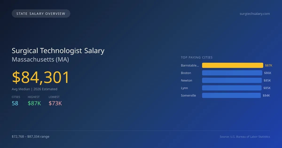 Surgical Technologist Salary in Massachusetts - 2025 BLS Data Infographic