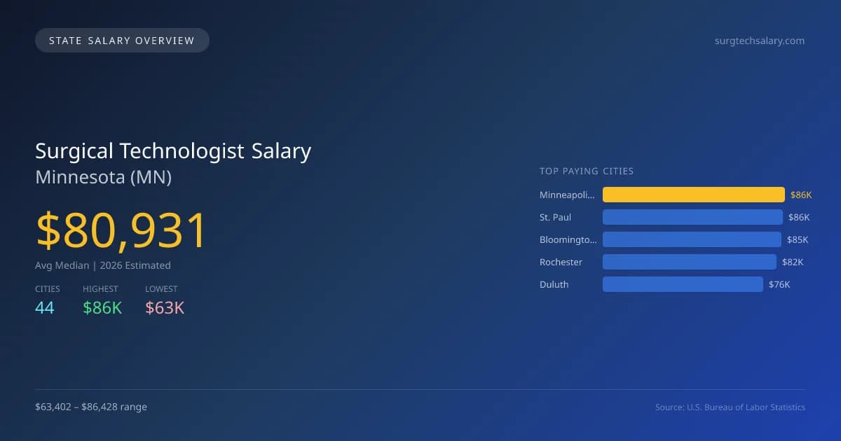 Surgical Technologist Salary in Minnesota - 2025 BLS Data Infographic
