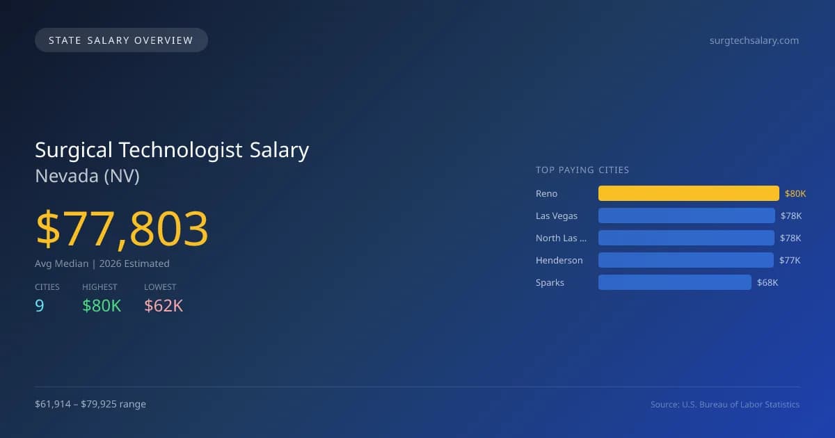 Surgical Technologist Salary in Nevada - 2025 BLS Data Infographic