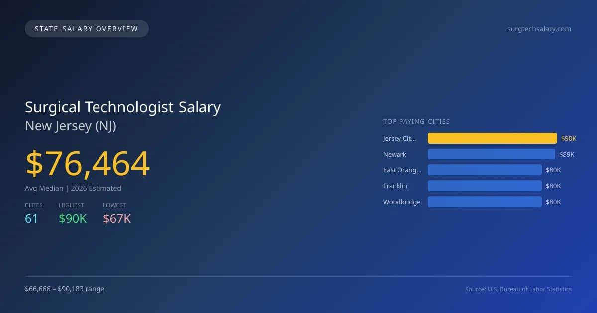Surgical Technologist Salary in New Jersey - 2025 BLS Data Infographic