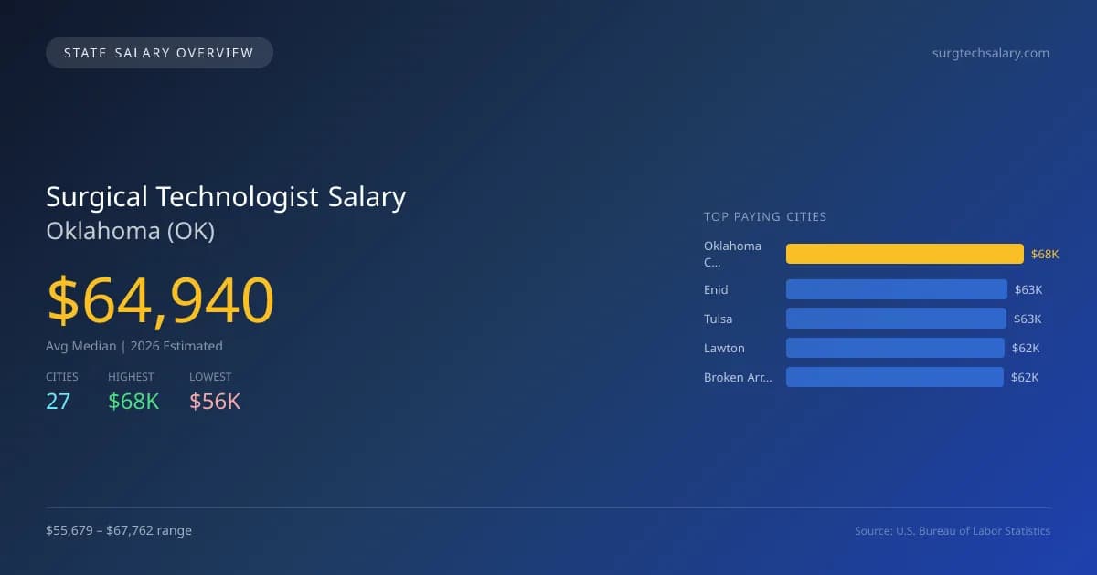 Surgical Technologist Salary in Oklahoma - 2025 BLS Data Infographic