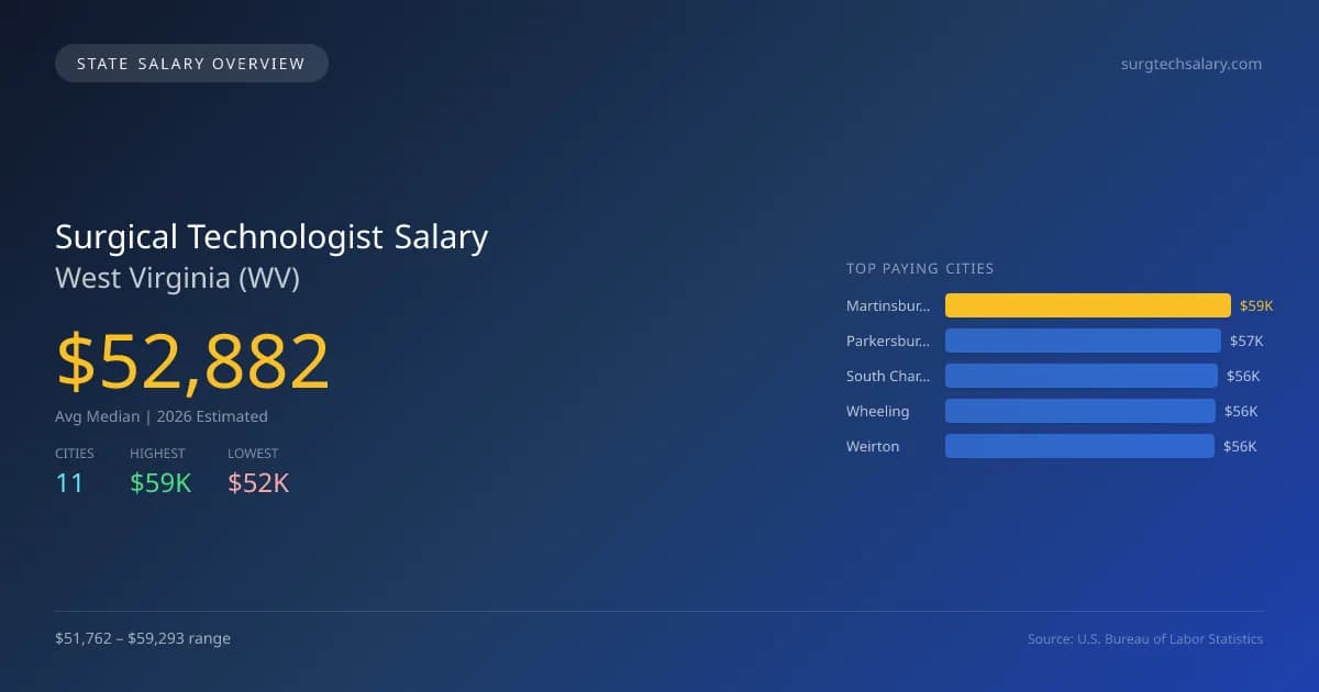 Surgical Technologist Salary in West Virginia - 2025 BLS Data Infographic