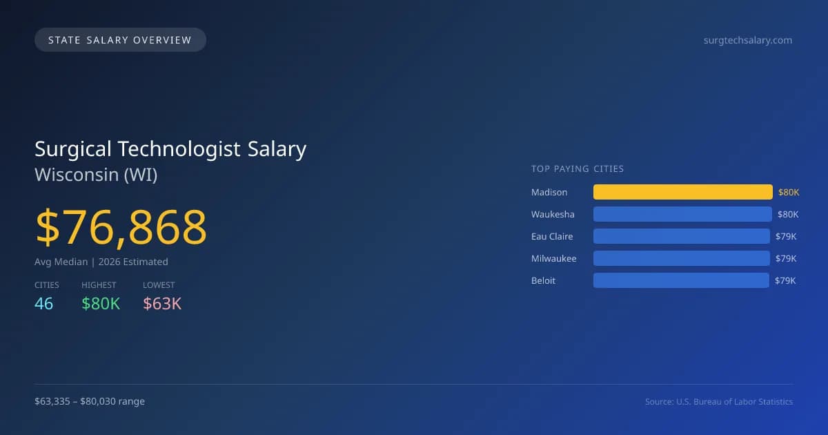 Surgical Technologist Salary in Wisconsin - 2025 BLS Data Infographic
