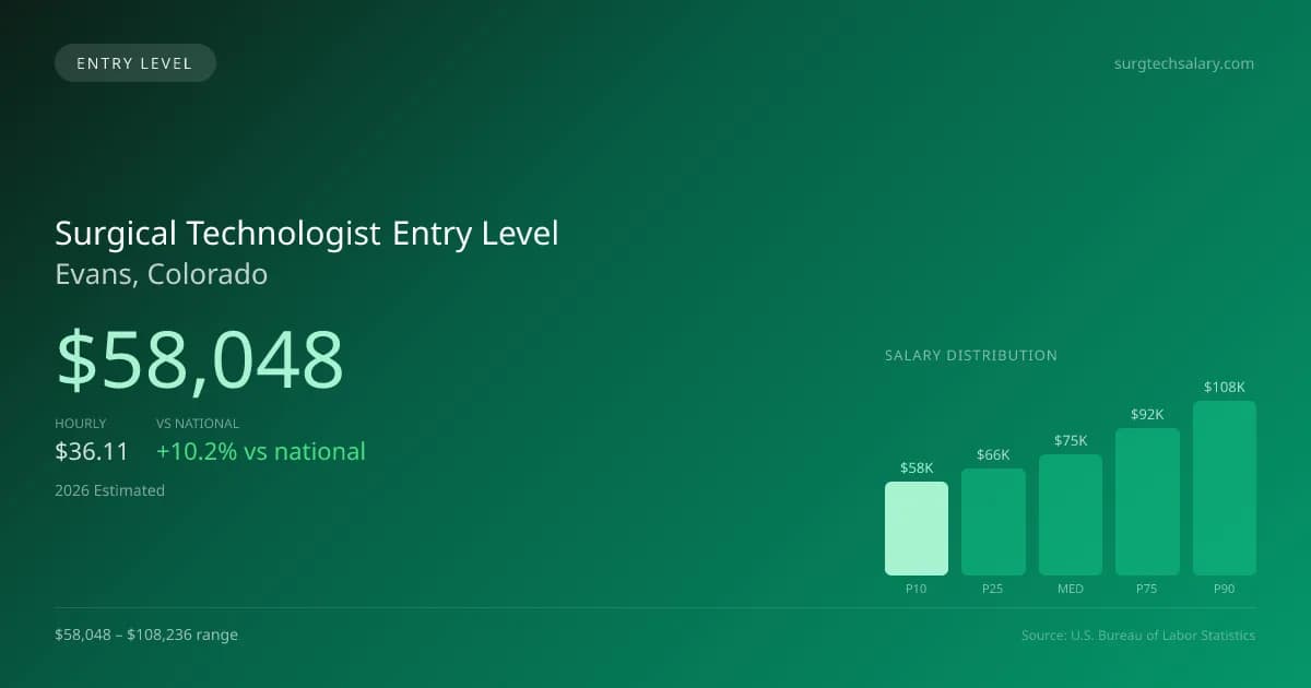 Surgical Technologist Entry Level Salary in Evans, CO — 2026 est., based on 2025 BLS