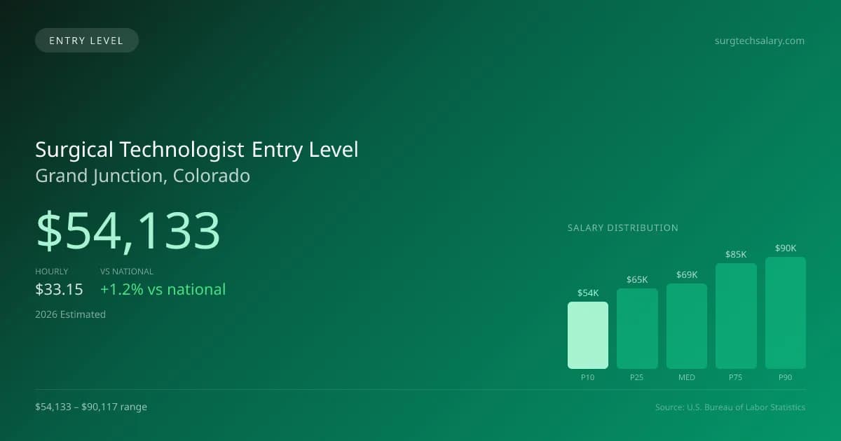 Surgical Technologist Entry Level Salary in Grand Junction, CO — 2026 est., based on 2025 BLS