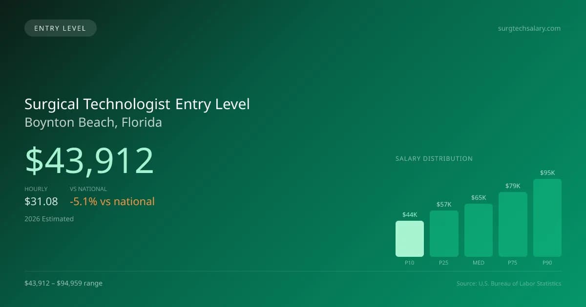 Surgical Technologist Entry Level Salary in Boynton Beach, FL — 2026 est., based on 2025 BLS
