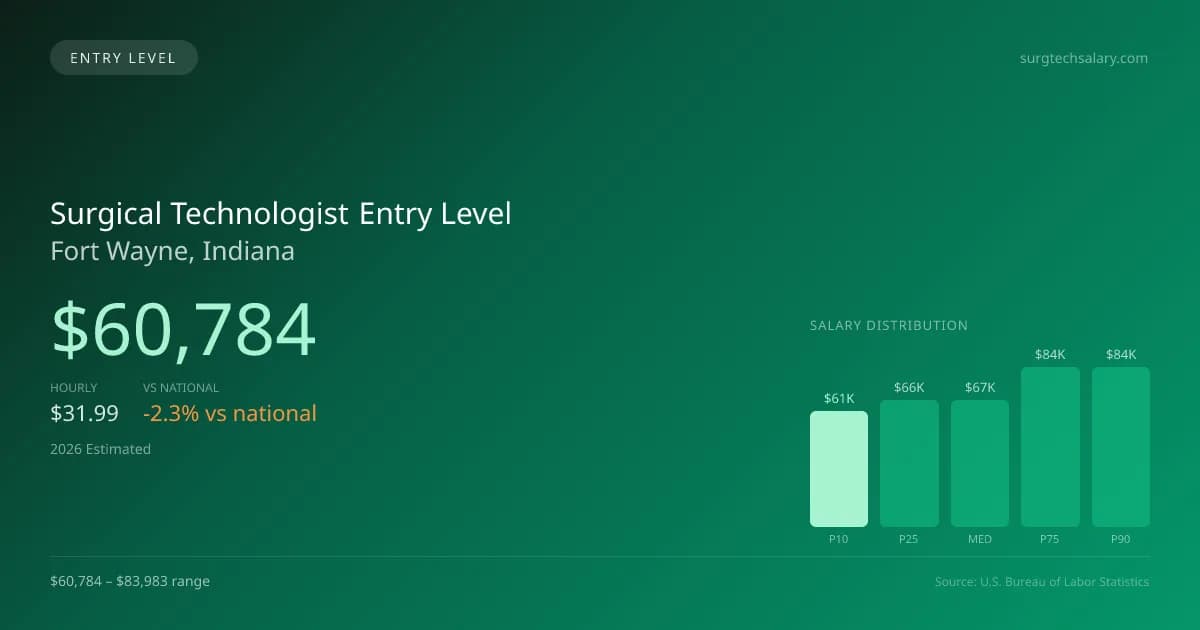 Surgical Technologist Entry Level Salary in Fort Wayne, IN — 2026 est., based on 2025 BLS