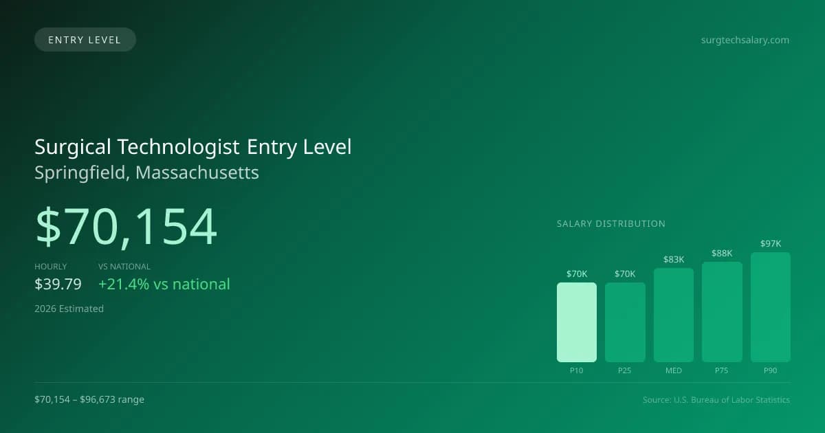 Surgical Technologist Entry Level Salary in Springfield, MA — 2026 est., based on 2025 BLS